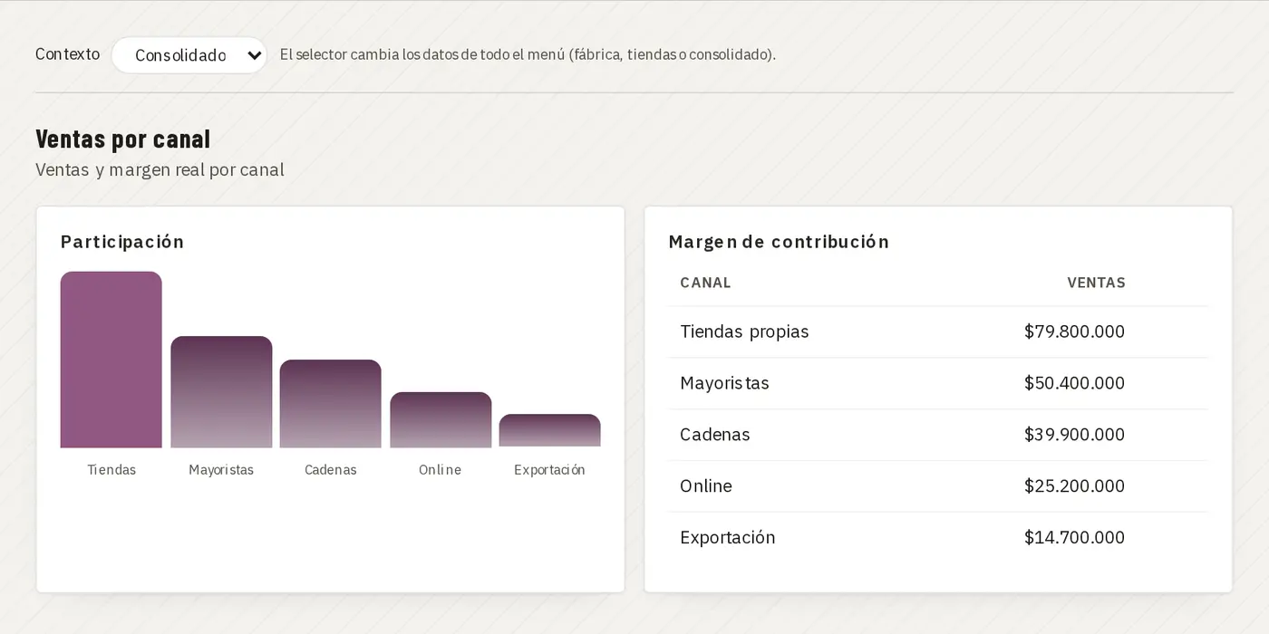 Ventas por canal · demo Juan Choconat (marca y datos ficticios)