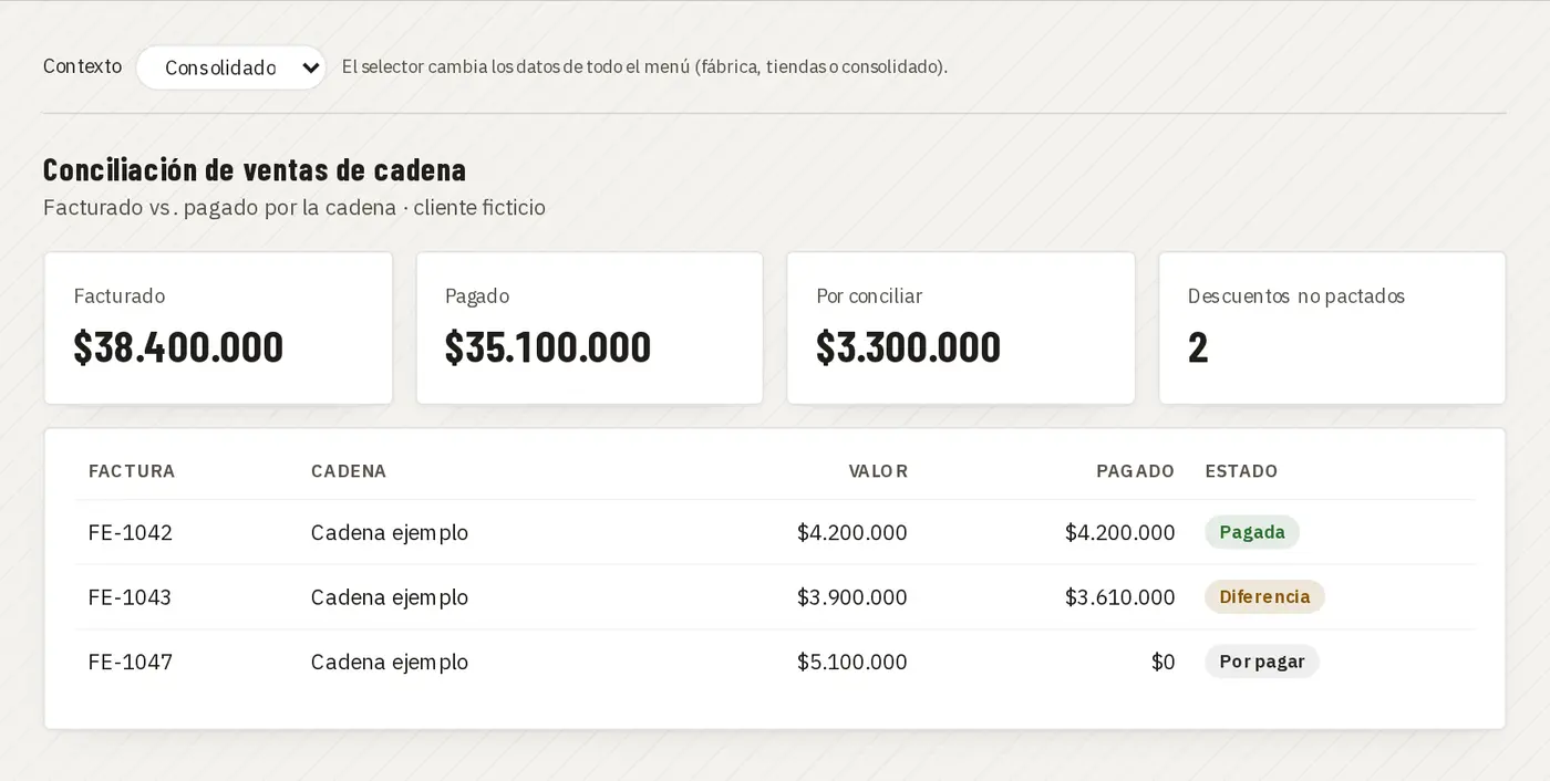 Conciliación de ventas de cadena: facturado vs. pagado · demo Juan Choconat (marca y datos ficticios)