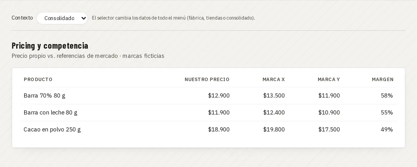 Pricing frente a la competencia con margen · demo Juan Choconat (marca y datos ficticios)