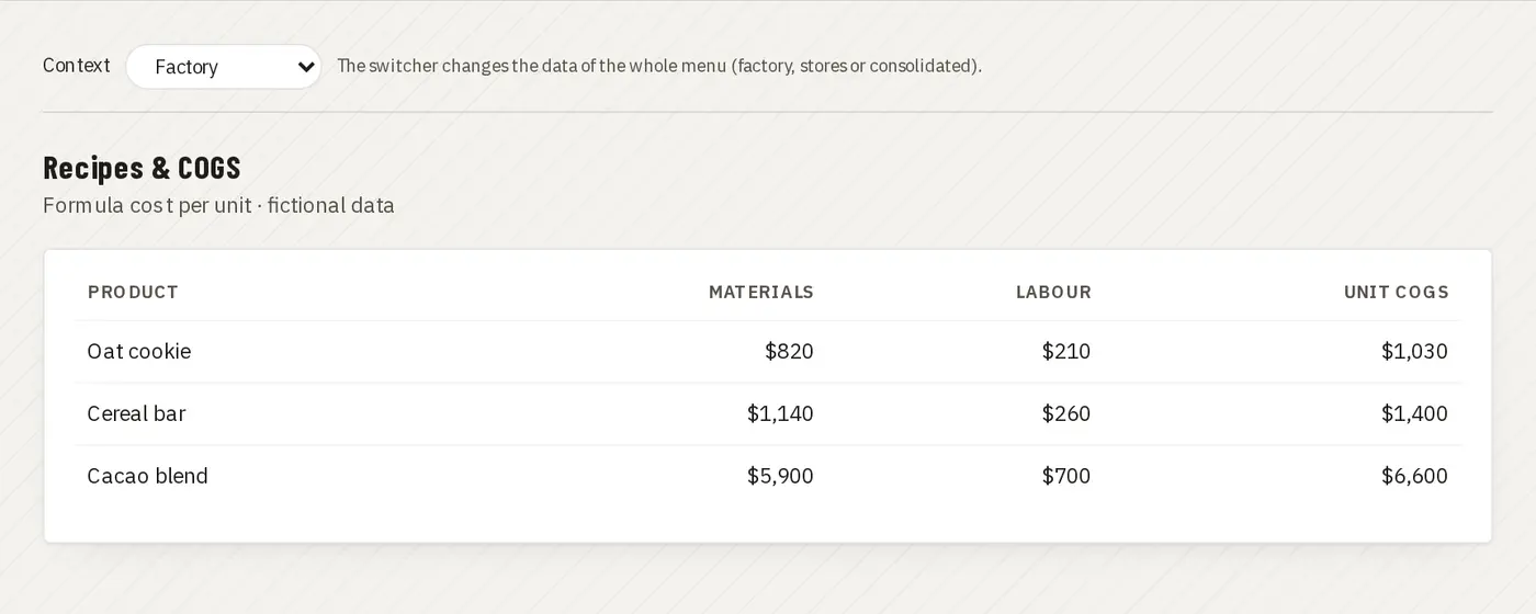 Formula cost per unit · Juan Choconat demo (fictional brand and data)
