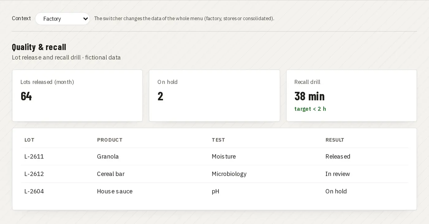 Lot release and recall drill · Juan Choconat demo (fictional brand and data)