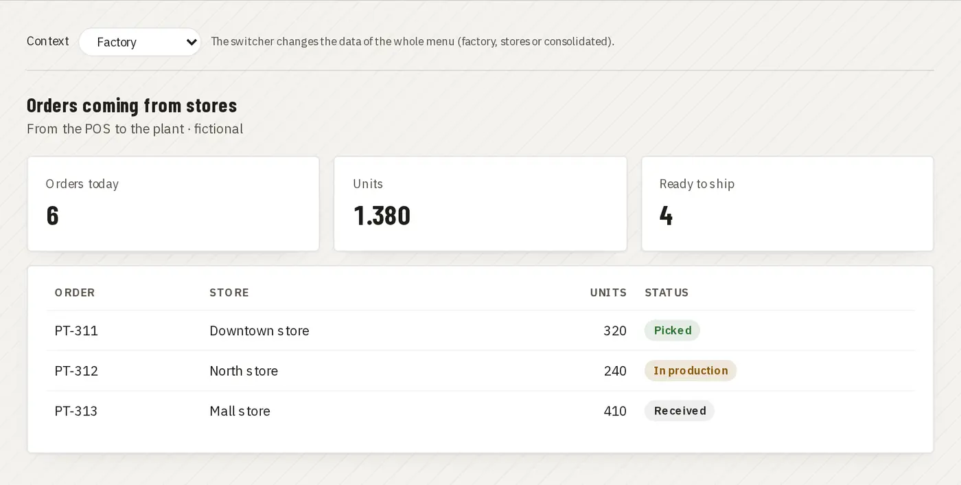 Orders coming from stores to the plant · Juan Choconat demo (fictional brand and data)
