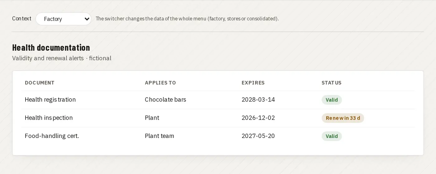 Health documentation with expiry alerts · Juan Choconat demo (fictional brand and data)