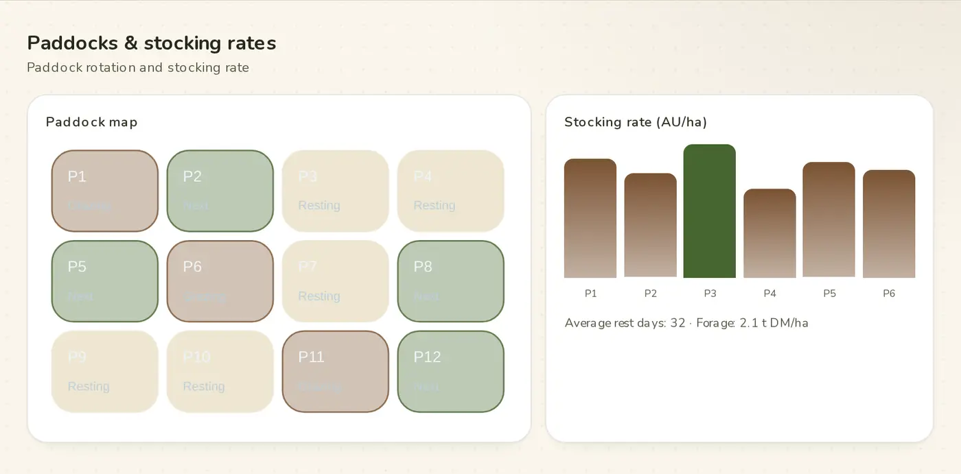 Paddocks and grazing · Campo Íntegro demo (fictional brand and data)