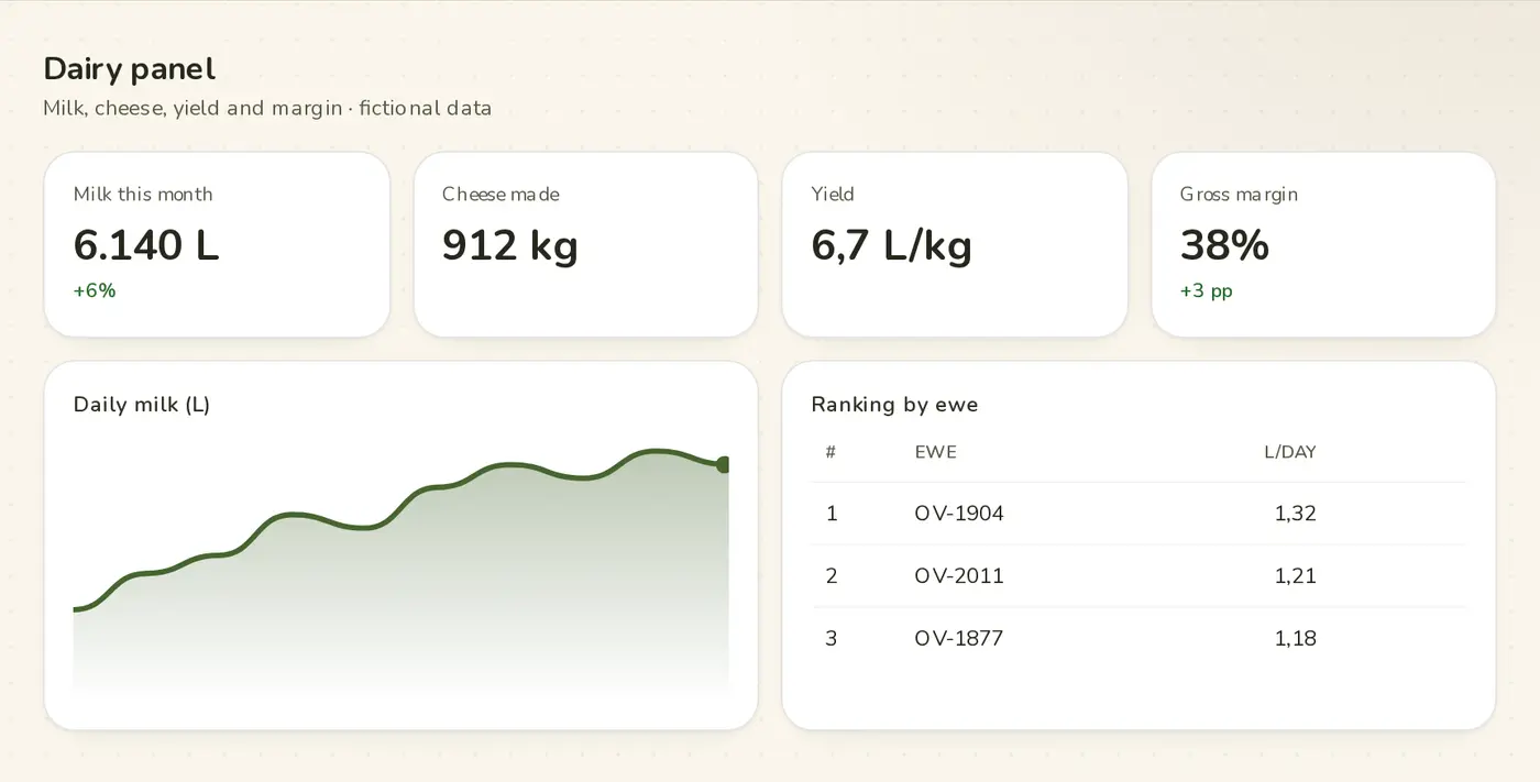Dairy panel: milk, cheese, yield and margin · Campo Íntegro demo (fictional brand and data)