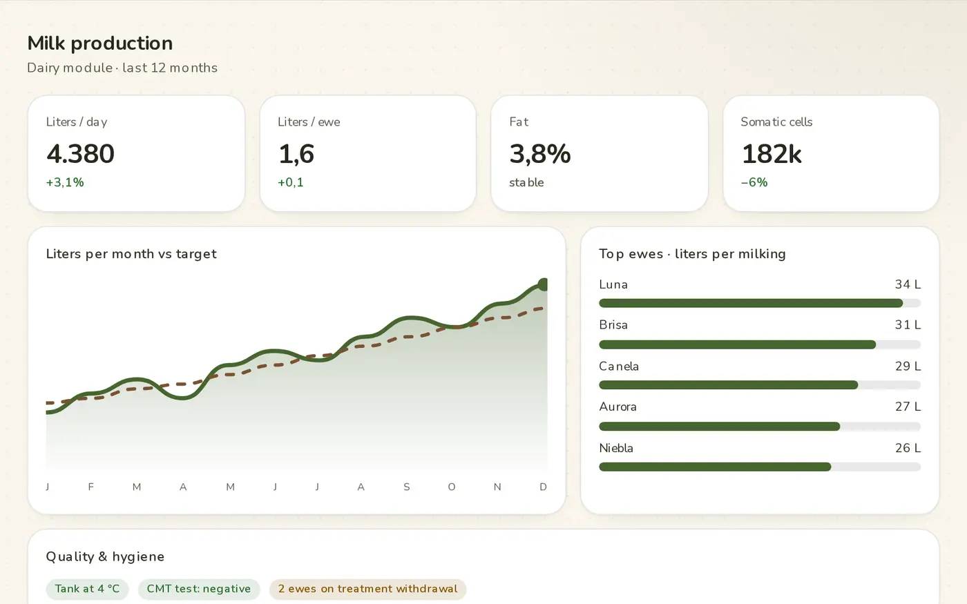 Milk production · Campo Íntegro demo (fictional brand and data)