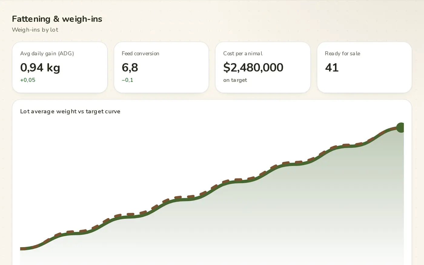 Weigh-ins and fattening · Campo Íntegro demo (fictional brand and data)