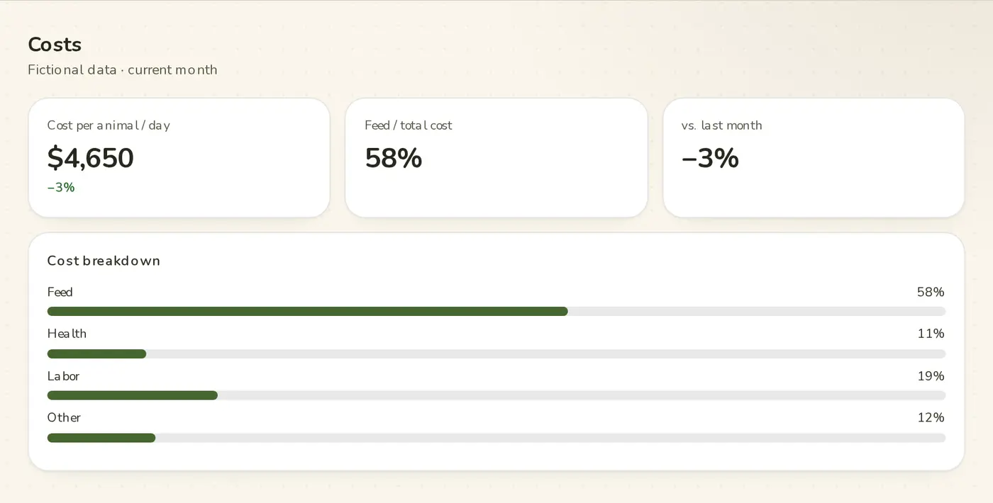 Farm costs · Campo Íntegro demo (fictional brand and data)