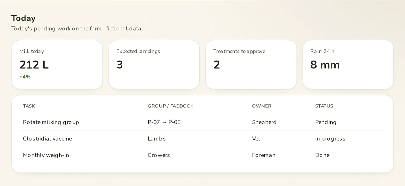 Today's farm to-dos · Campo Íntegro demo (fictional brand and data)