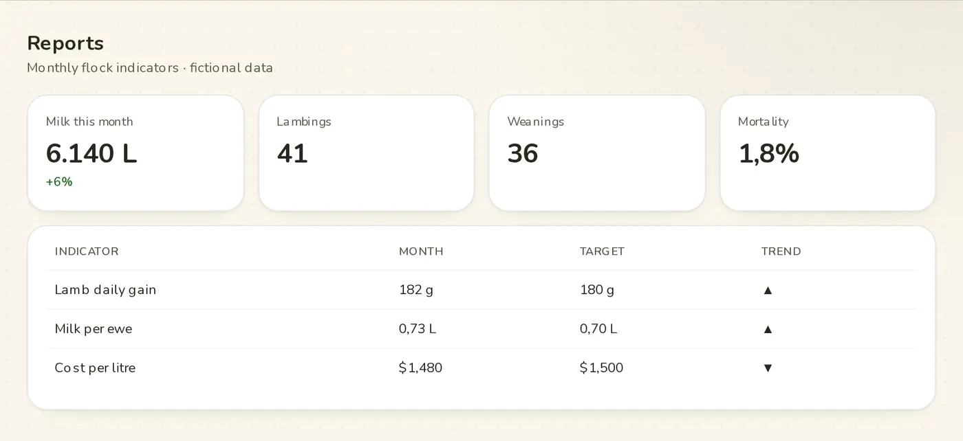Monthly flock indicators · Campo Íntegro demo (fictional brand and data)