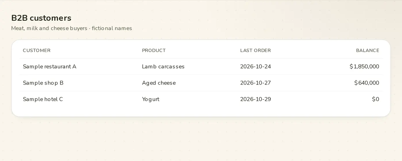 Meat, milk and cheese buyers · Campo Íntegro demo (fictional brand and data)