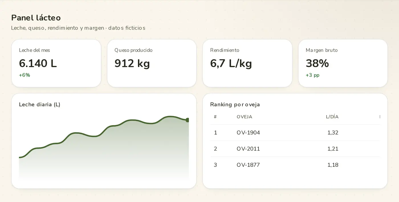 Panel lácteo: leche, queso, rendimiento y margen · demo Campo Íntegro (marca y datos ficticios)