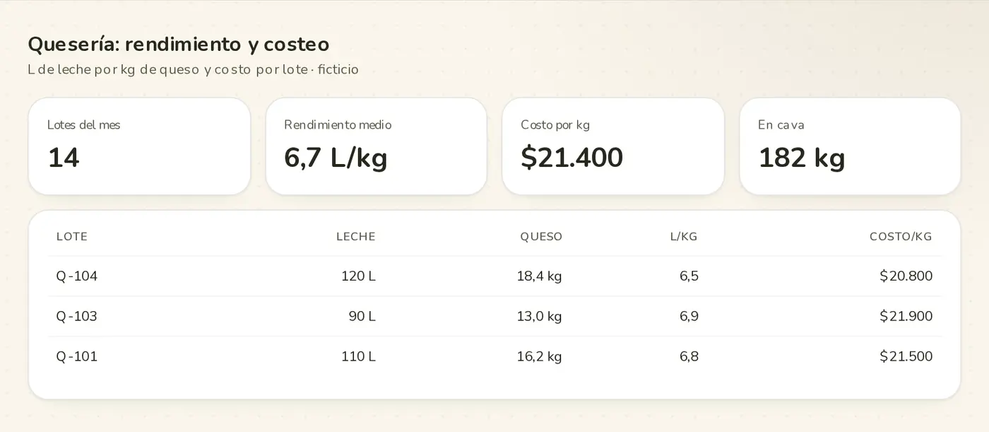 Quesería: rendimiento L/kg y costeo · demo Campo Íntegro (marca y datos ficticios)