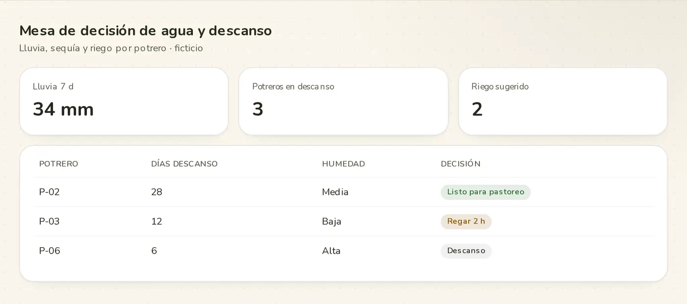Mesa de decisión de agua y descanso por potrero · demo Campo Íntegro (marca y datos ficticios)