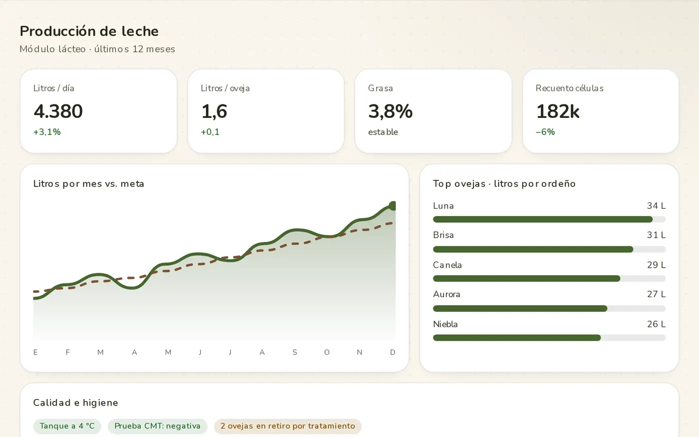 Producción de leche · demo Campo Íntegro (marca y datos ficticios)