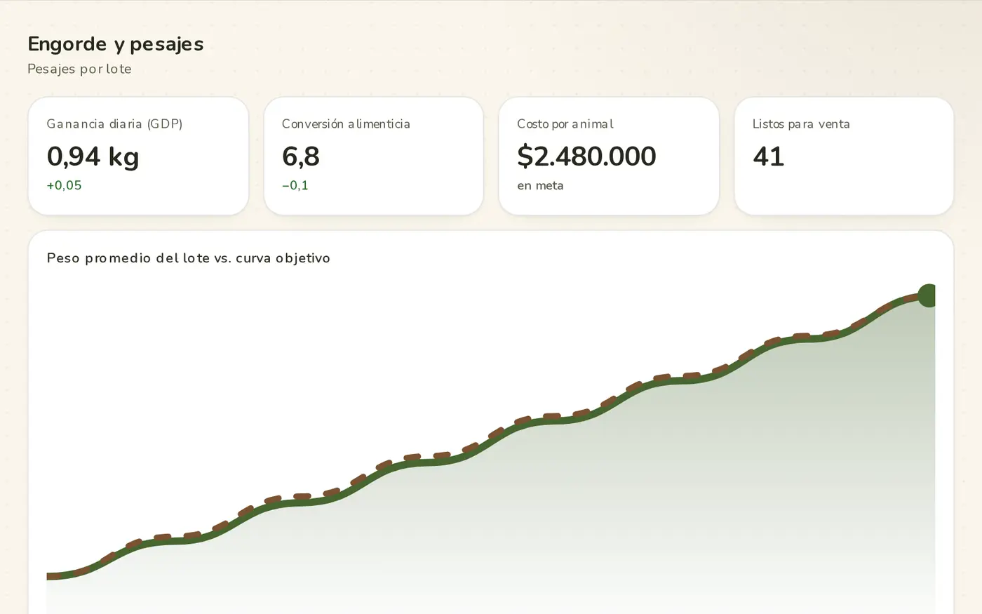 Pesajes y engorde · demo Campo Íntegro (marca y datos ficticios)