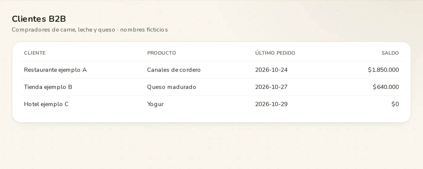 Compradores de carne, leche y queso · demo Campo Íntegro (marca y datos ficticios)