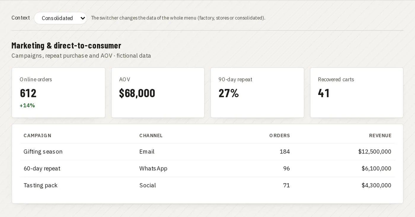 Marketing and DTC: campaigns and repeat purchase · Juan Choconat demo (fictional brand and data)