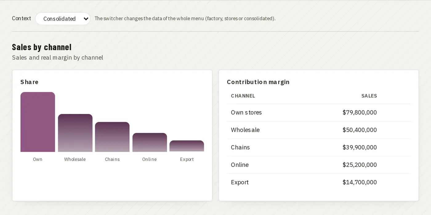 Sales by channel · Juan Choconat demo (fictional brand and data)