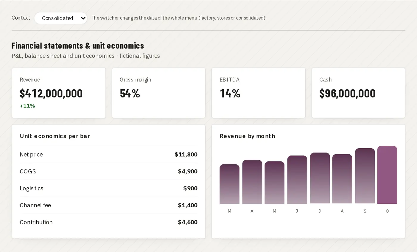 Financial statements and per-unit economics · Juan Choconat demo (fictional brand and data)