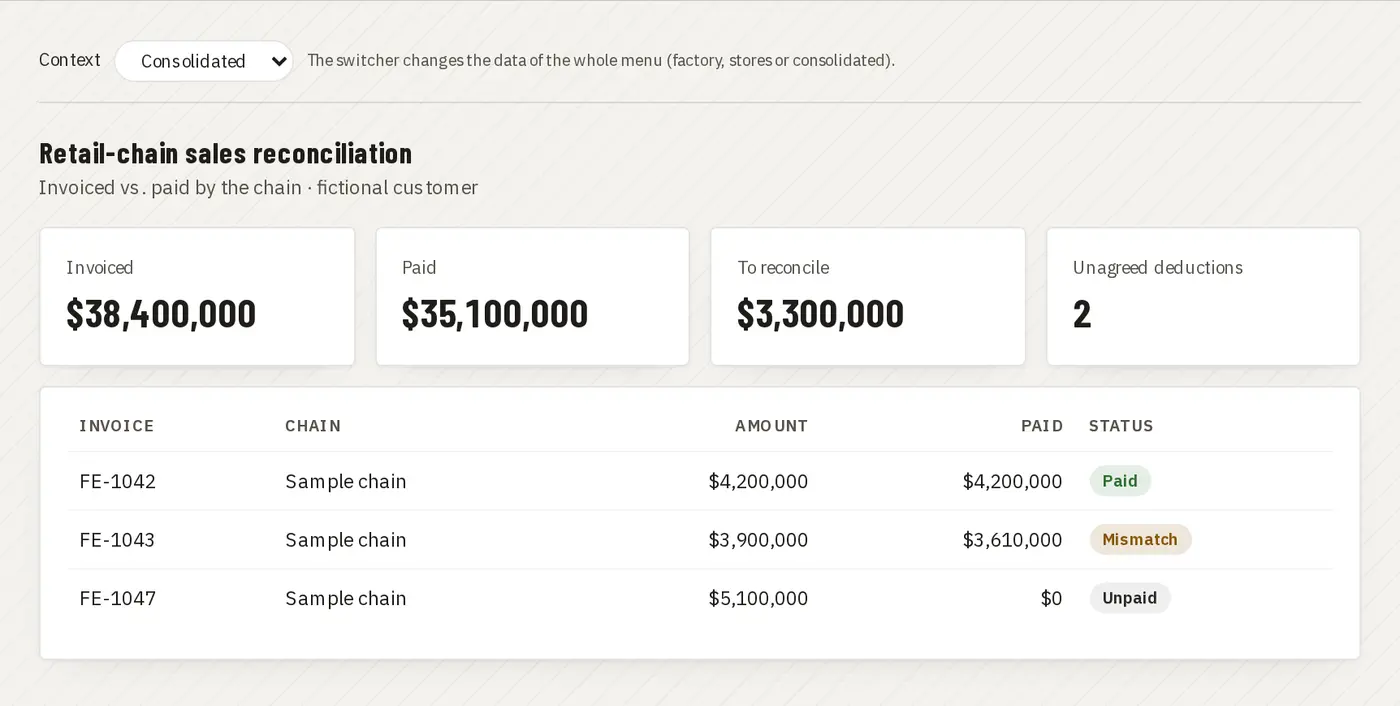 Retail-chain reconciliation: invoiced vs. paid · Juan Choconat demo (fictional brand and data)