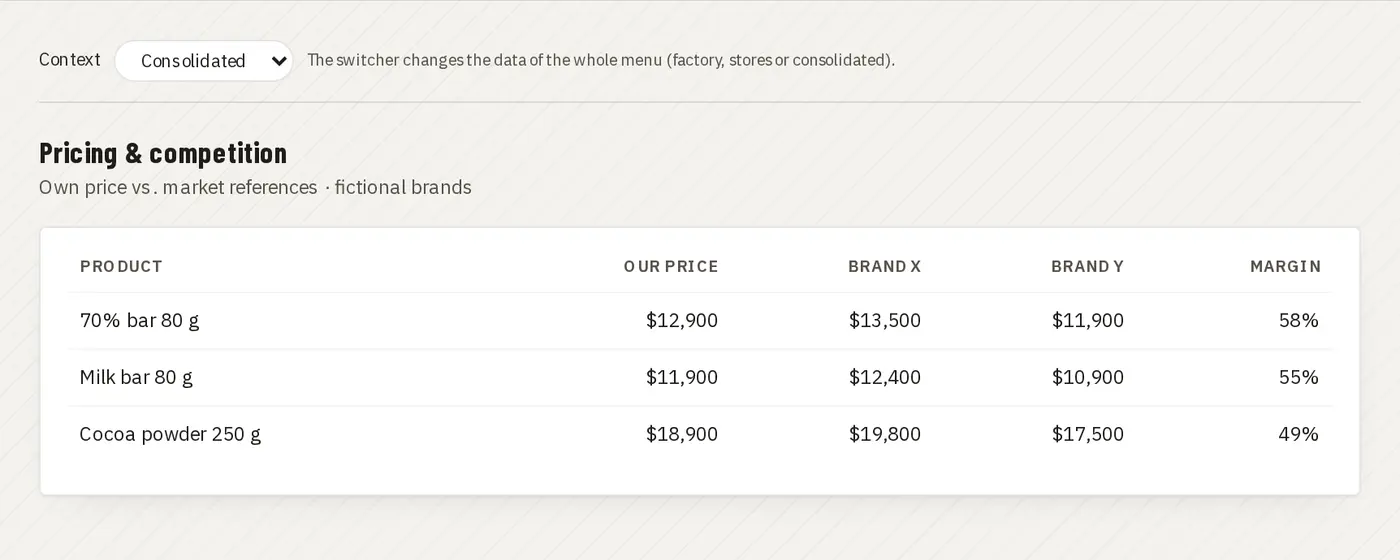 Pricing vs. competition with margin · Juan Choconat demo (fictional brand and data)